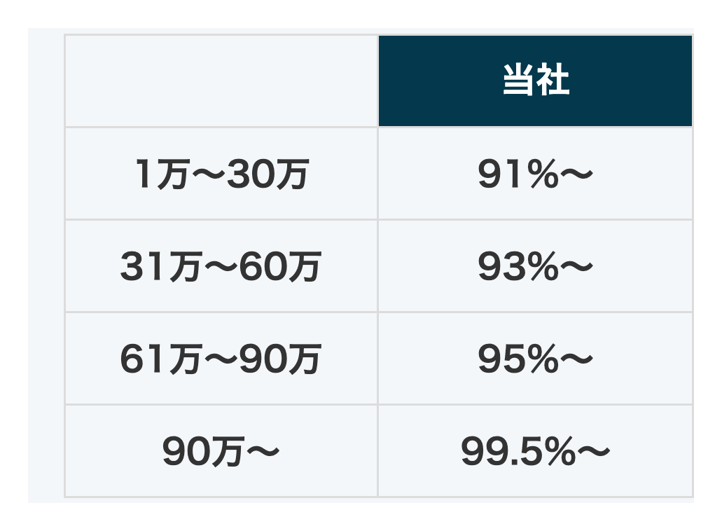 あんしんクレジット公式サイトの換金率表