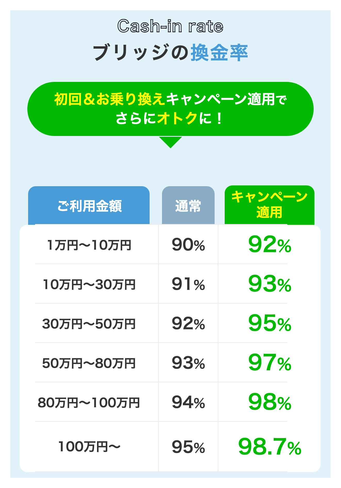 ブリッジ公式サイトTOPのキャンペーン適用時の換金率表記