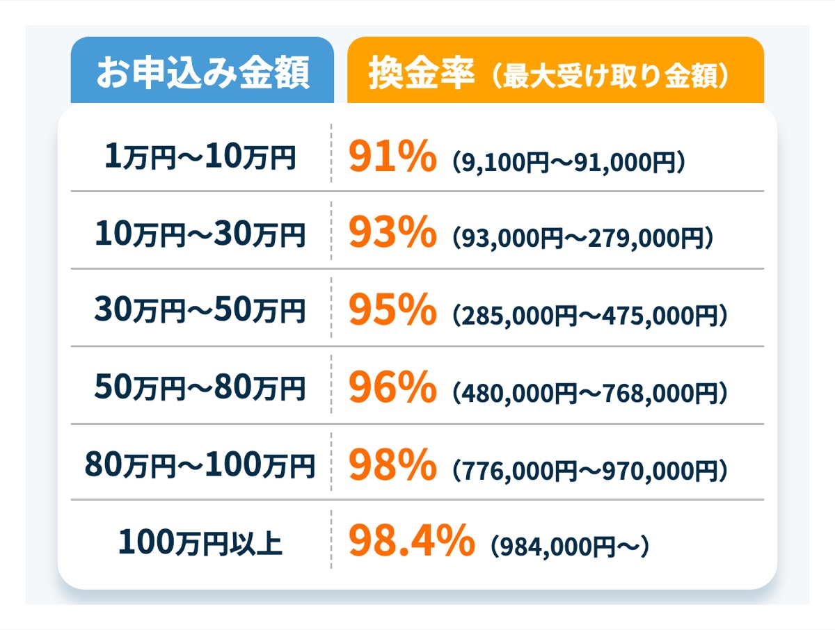 ブリッジ公式LPの申込金額帯別の換金率表