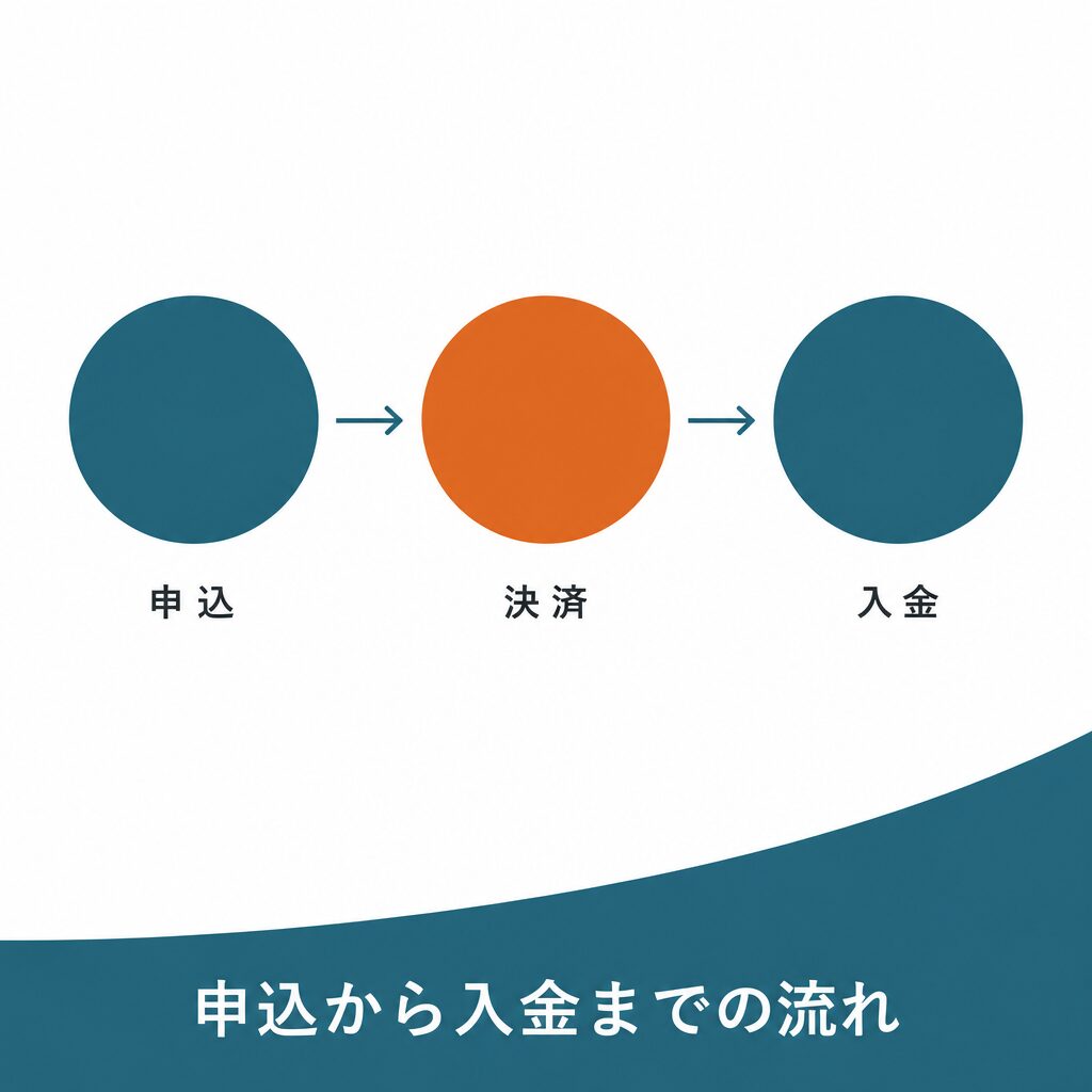 どんなときもクレジットの申込から入金までの流れと利用条件