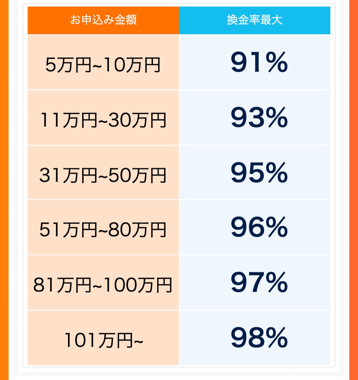 どんなときも。クレジット公式サイトの換金率表