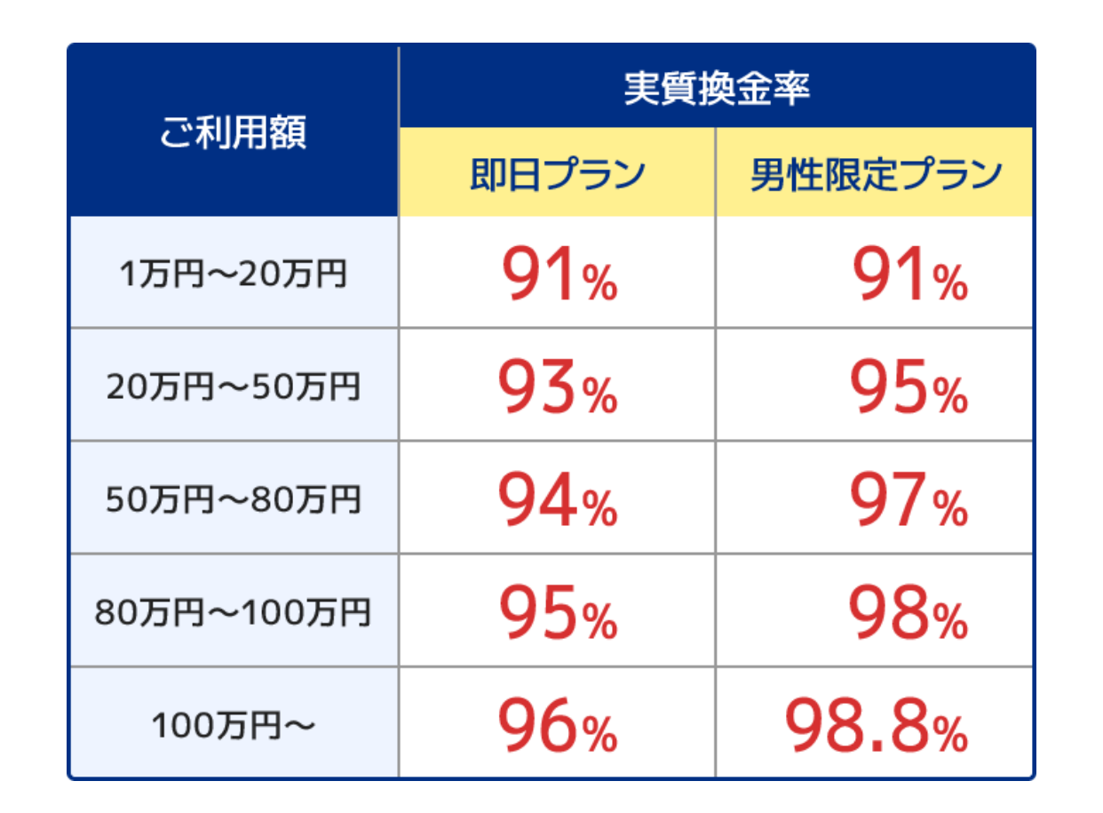 アースサポート公式サイトの実質換金率の表