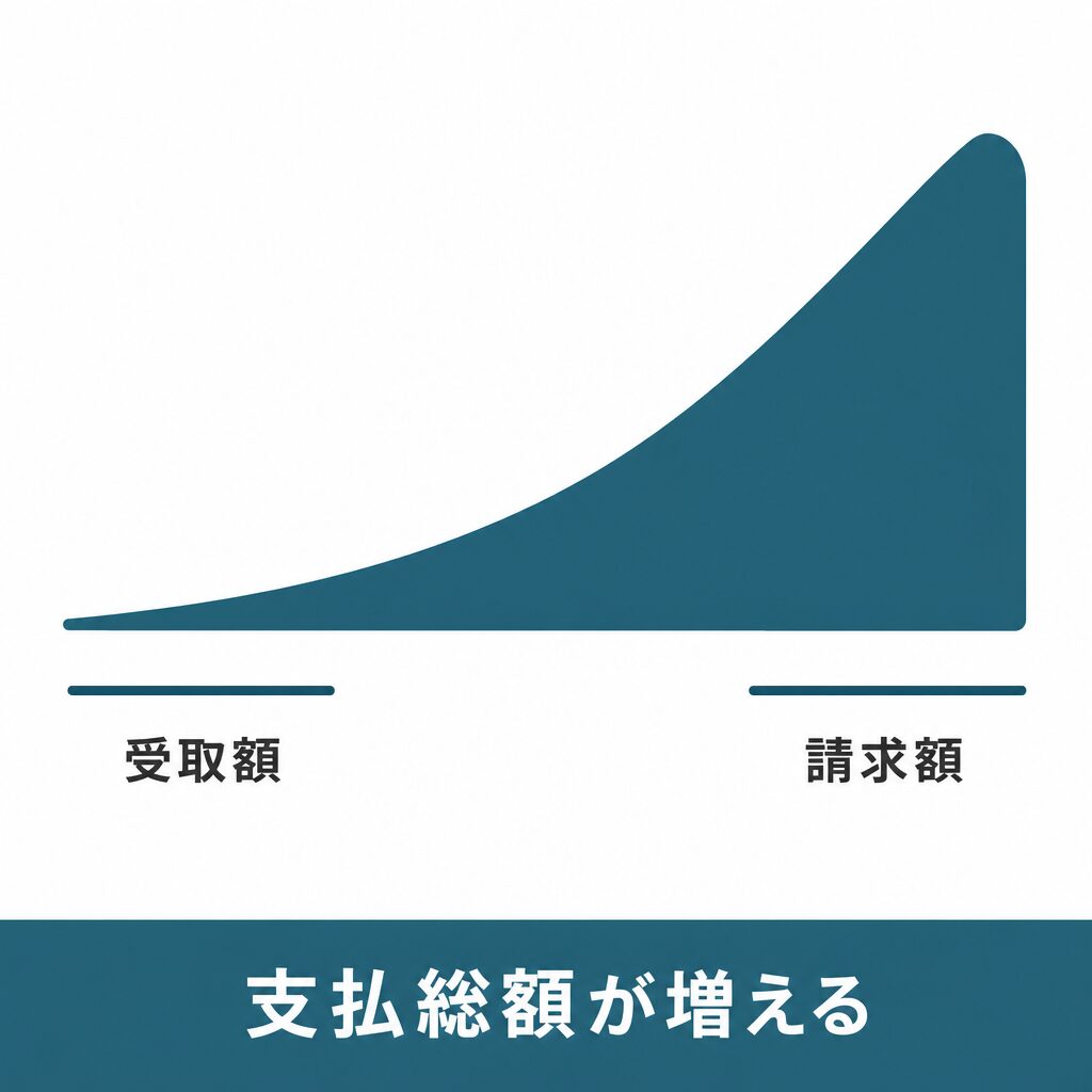 受取額と請求額の差（支払総額が増える構造）