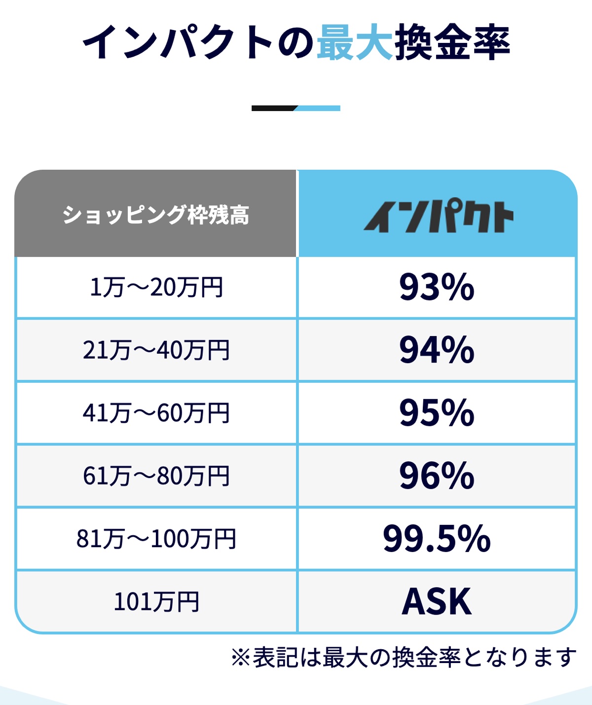 インパクト公式サイトの換金率表