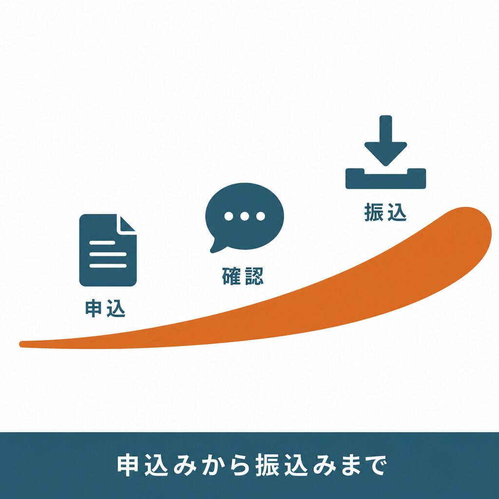みんなの現金化の申込みから振込みまでの流れ