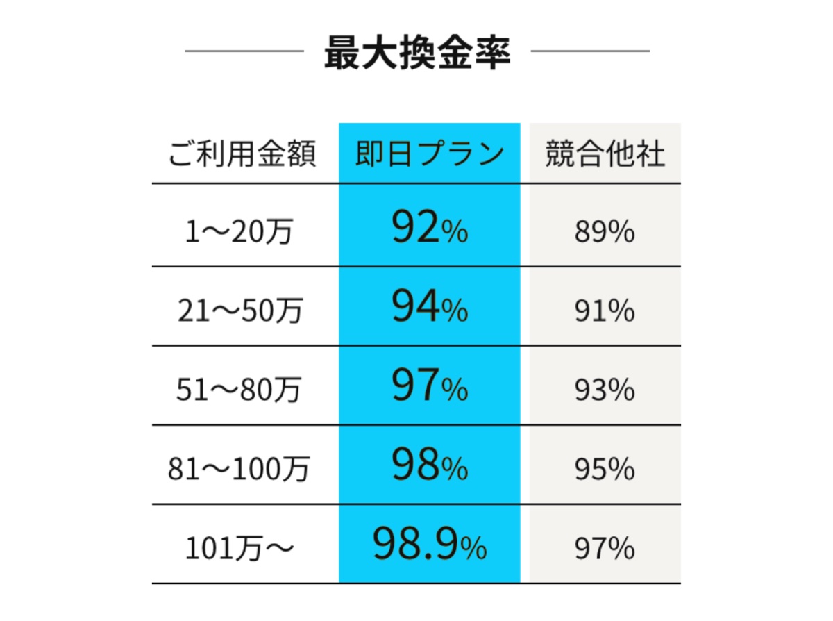 みんなの現金化公式サイトの換金率比較表示（5段階）