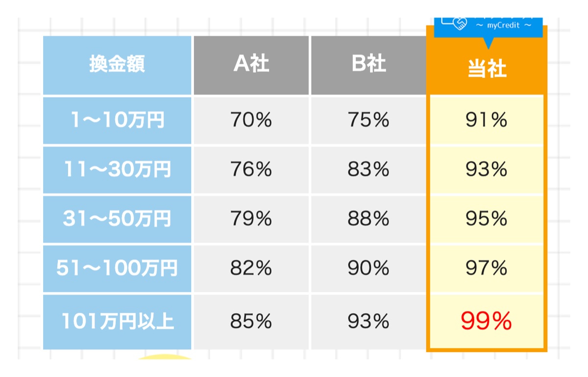 マイクレジット公式サイトの換金率表