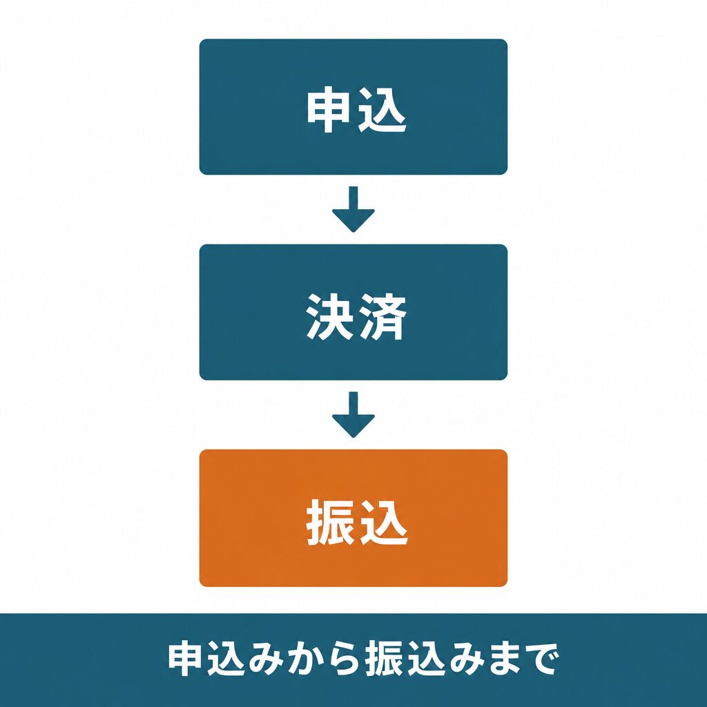 OKクレジットの申込みから振込みまでの流れ：即日振込の条件