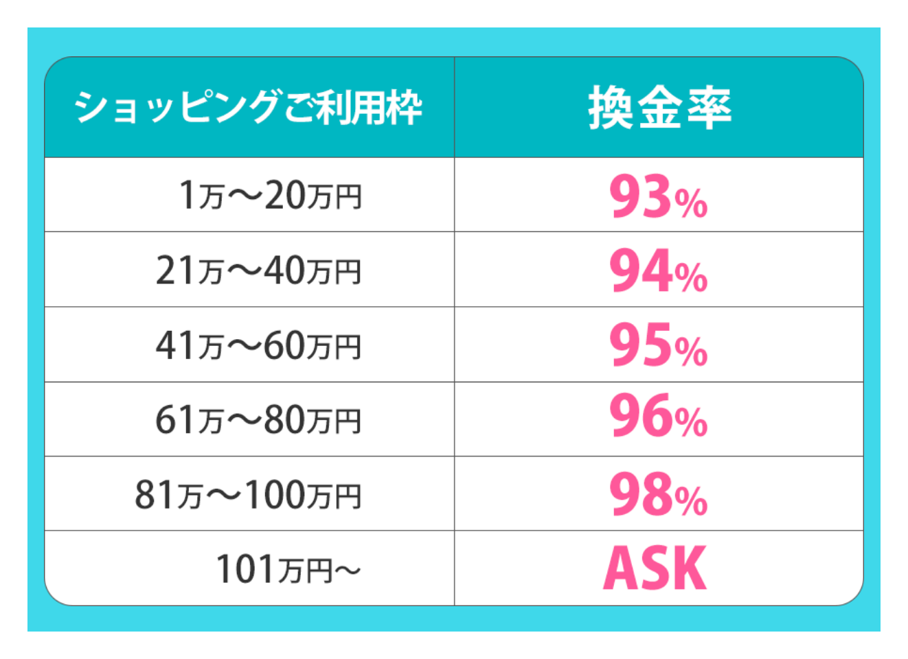 OKクレジット公式サイトの換金率表（金額帯6段）
