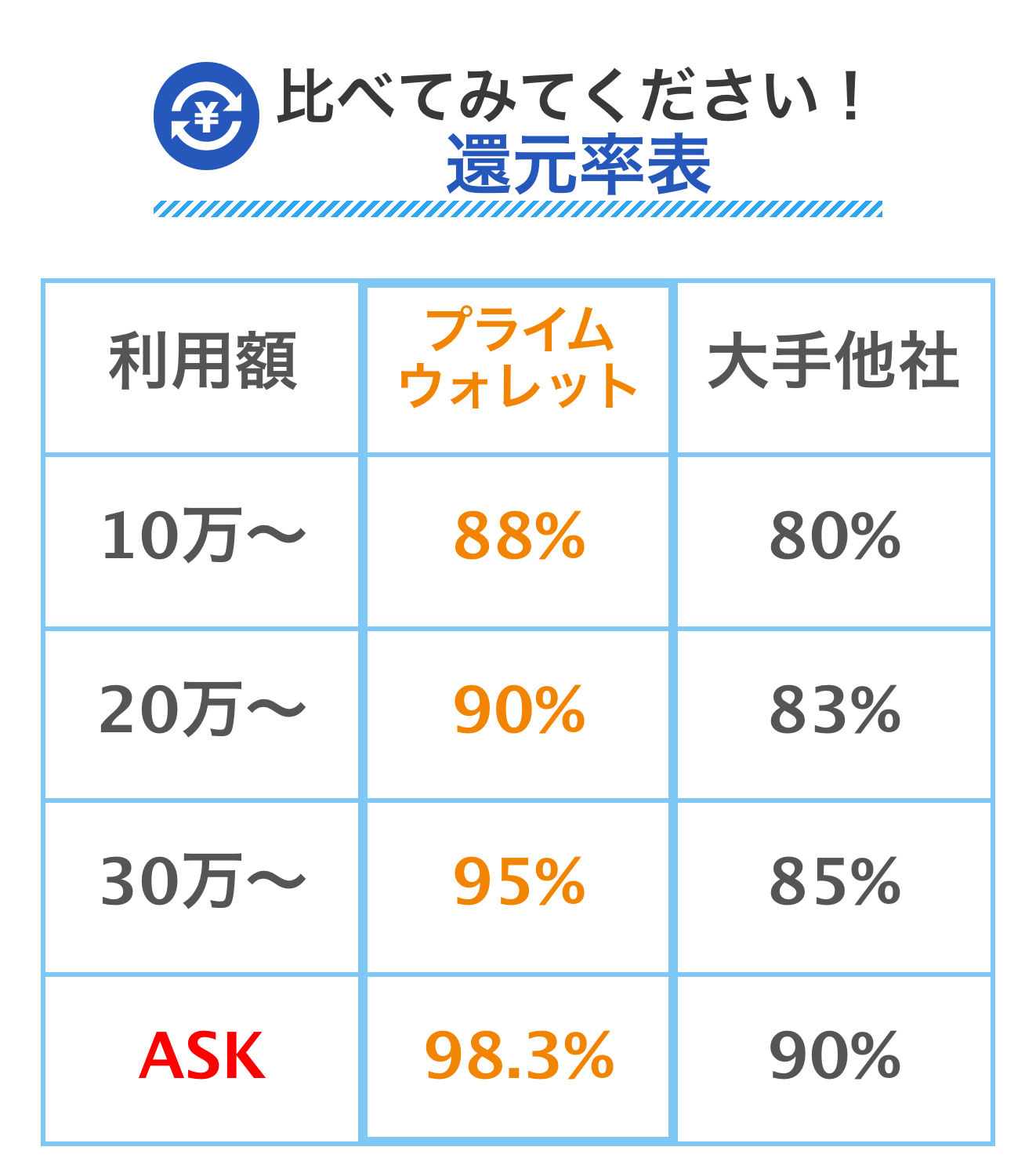プライムウォレット公式サイトの還元率表