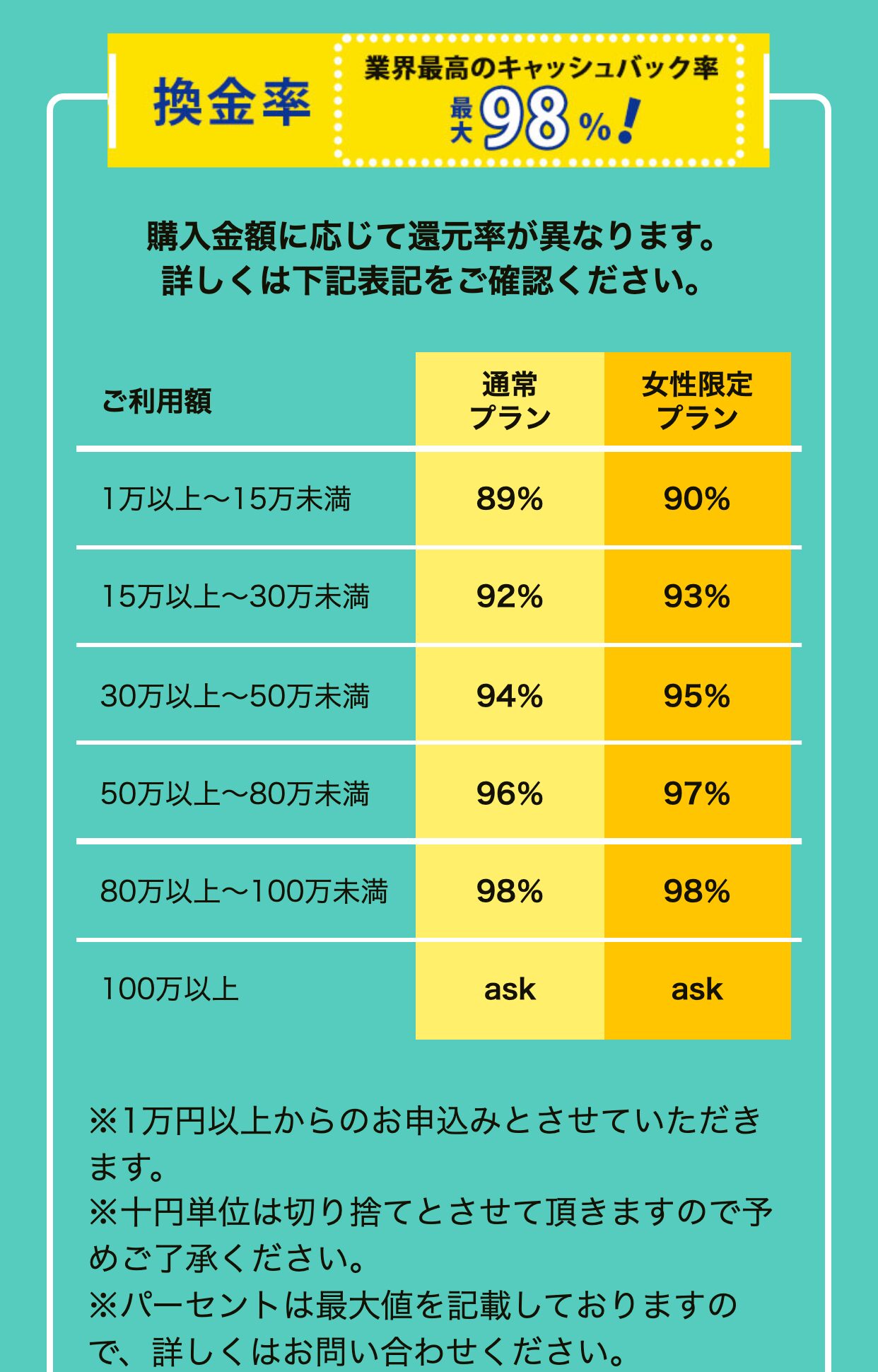 TOPクレカ公式サイトの換金率表