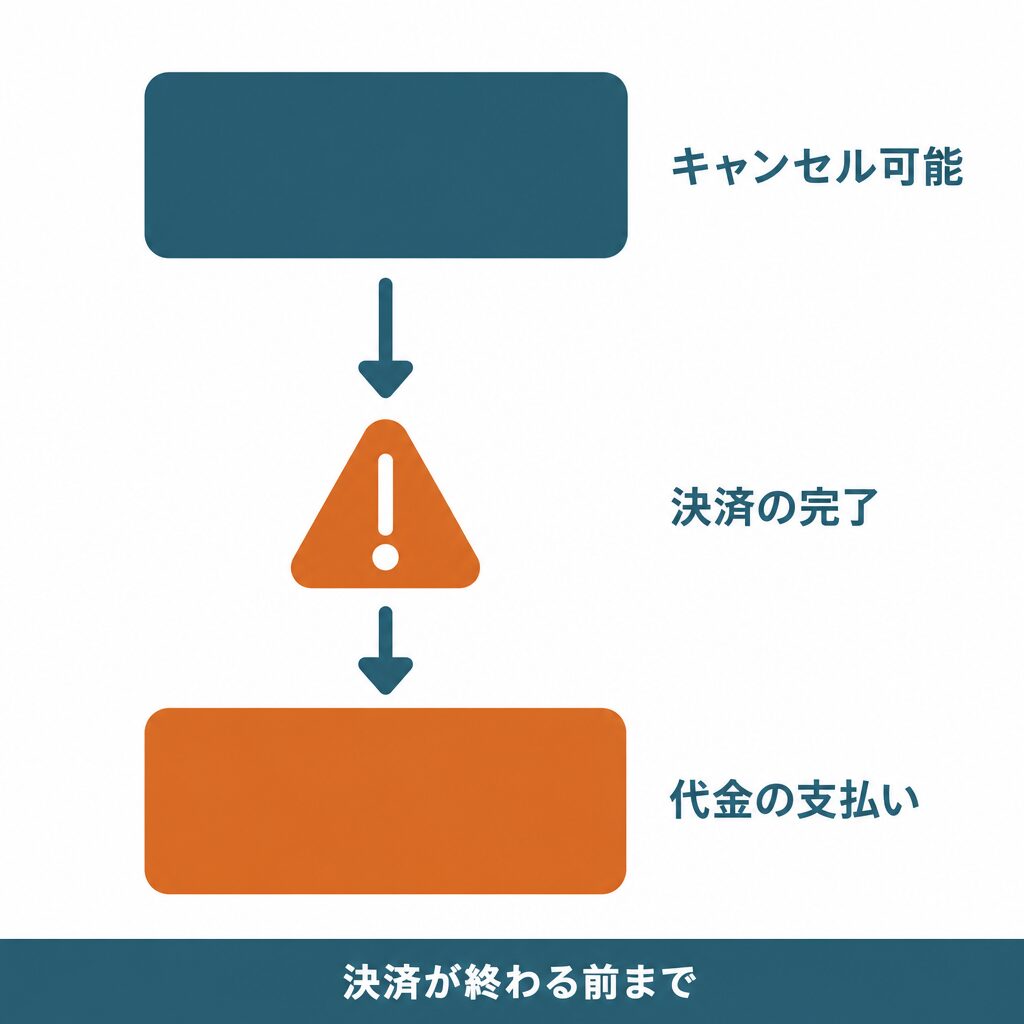 ファストライフでキャンセルしたい・振込が無いときの確かめ方