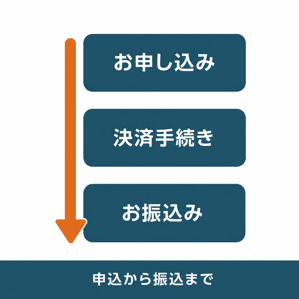 ヒット現金化の流れと即日振込の評判：申込から振込まで