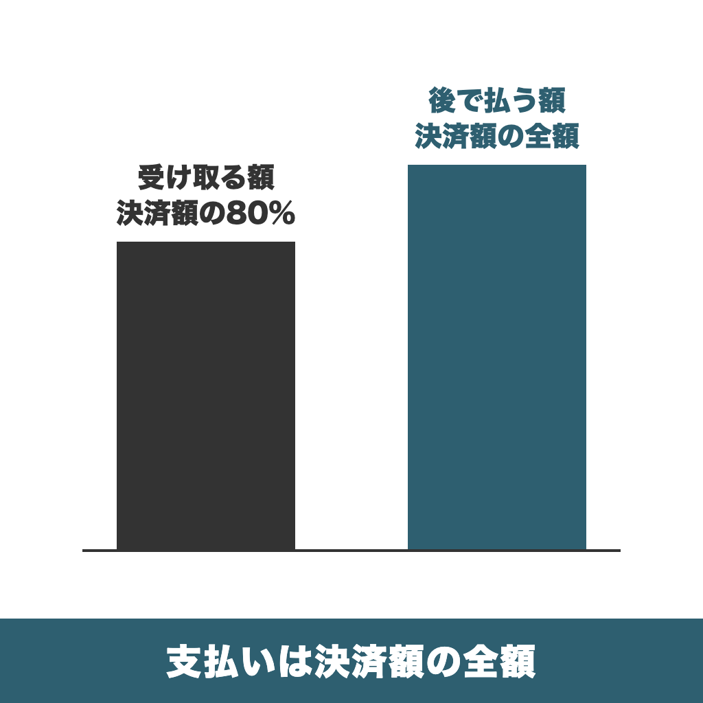 尽力ギフトの換金率の評判と手元に入る金額