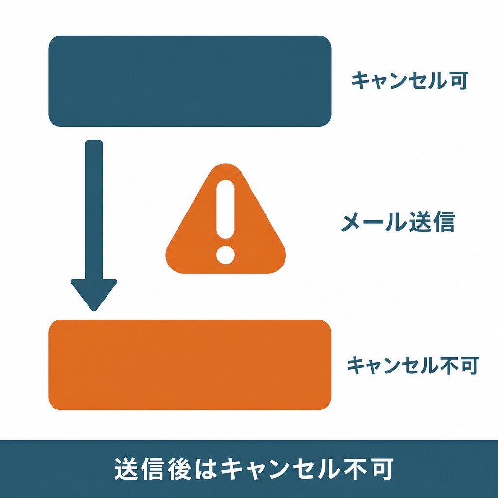 メールで送信した後はキャンセルできない