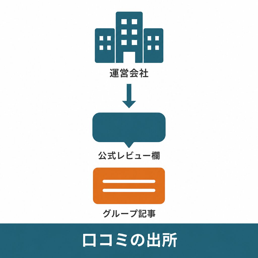 買取スイートの評判は誰が書いているか：口コミの出所