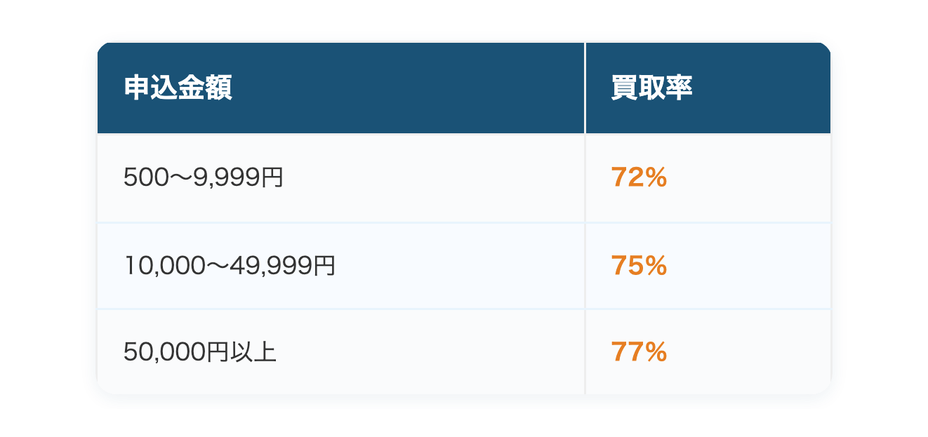 買取価格表は申込金額で3段階
