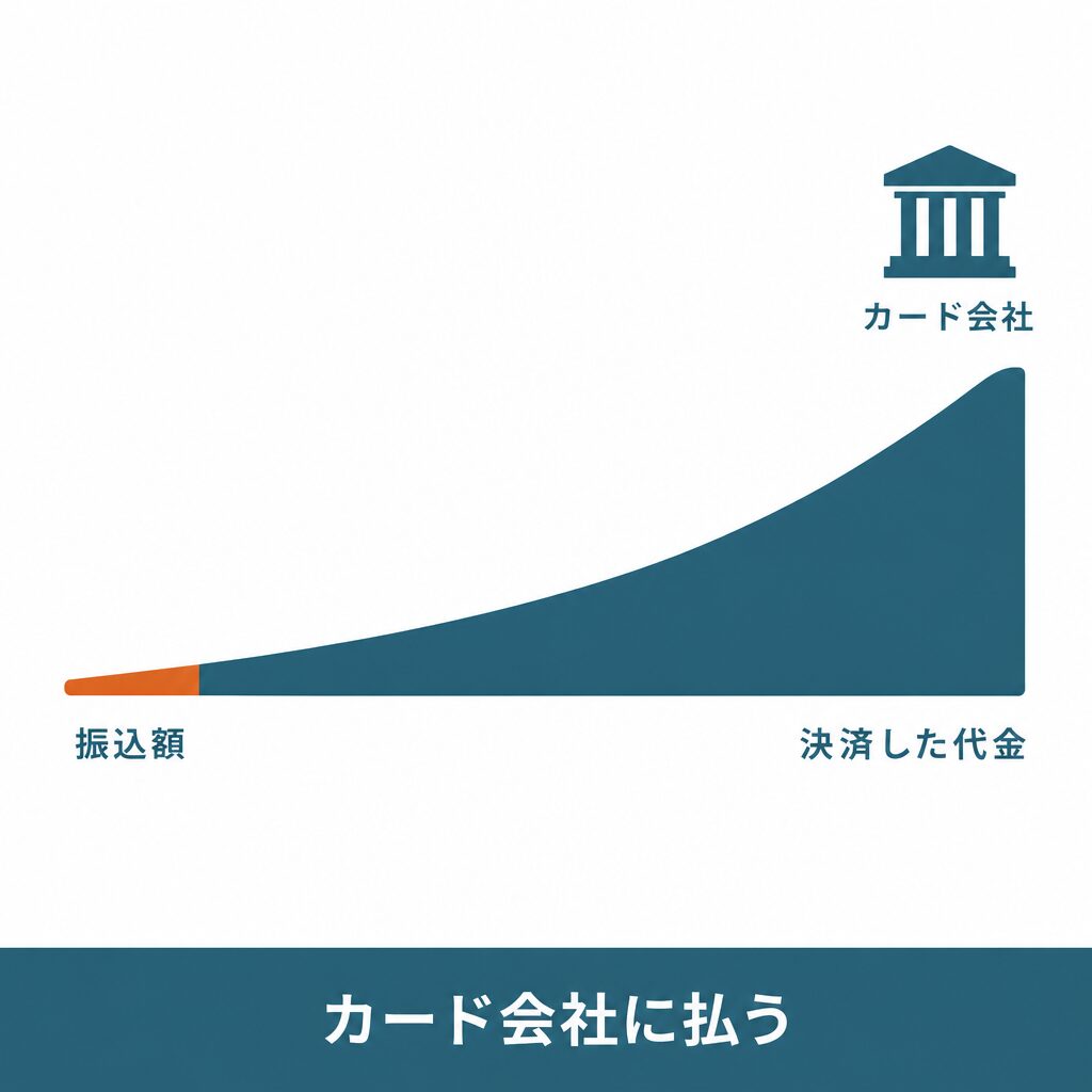 受け取った額より多くカード会社に払う