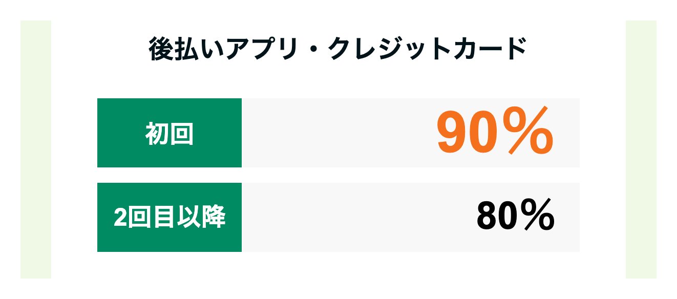 マイキャッシュ24公式サイトの換金率の表