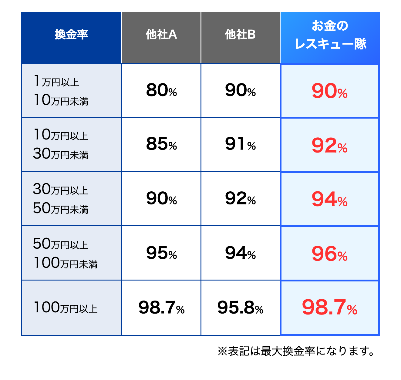 お金のレスキュー隊公式の最大換金率の表