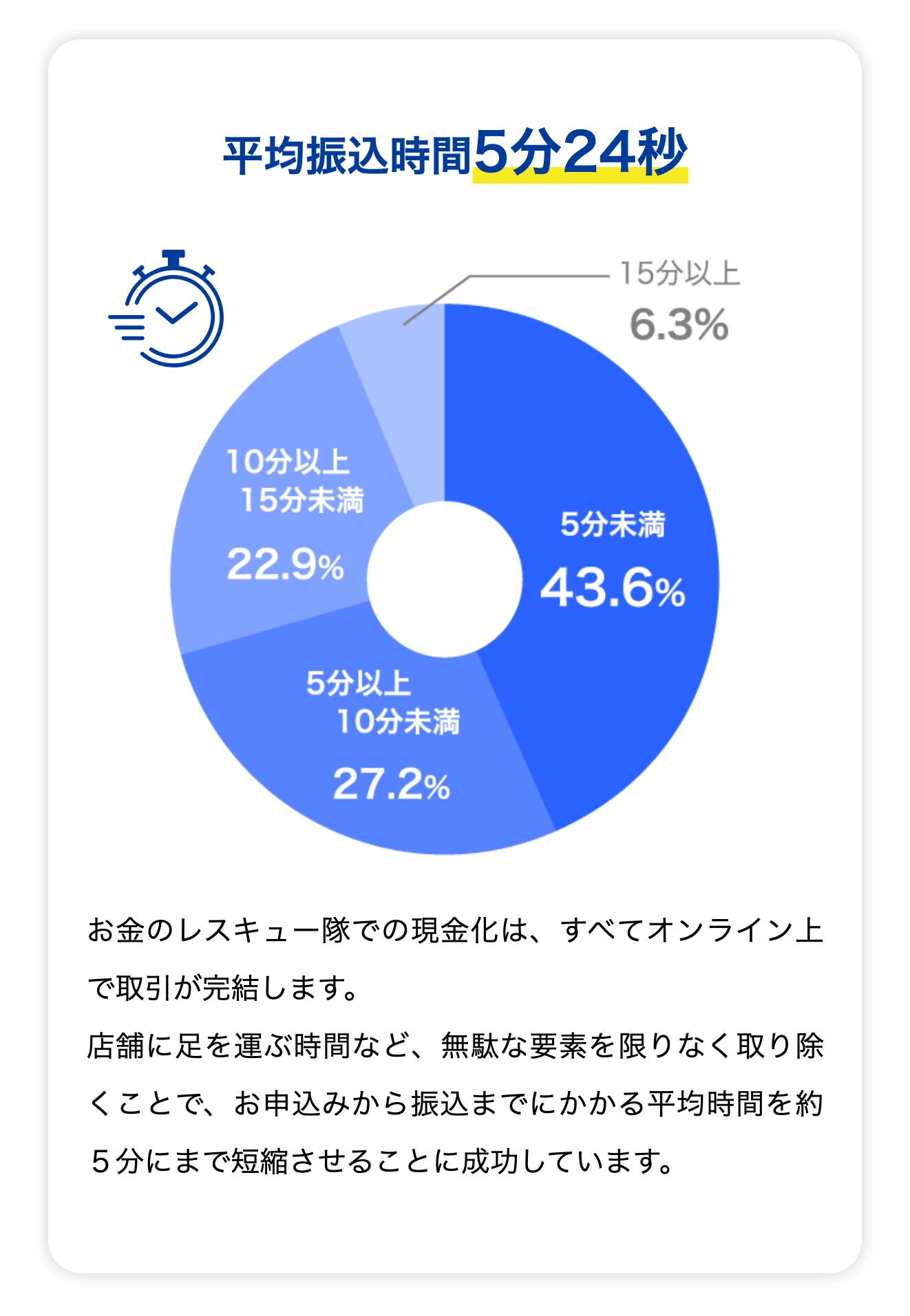 公式の平均振込時間のグラフ