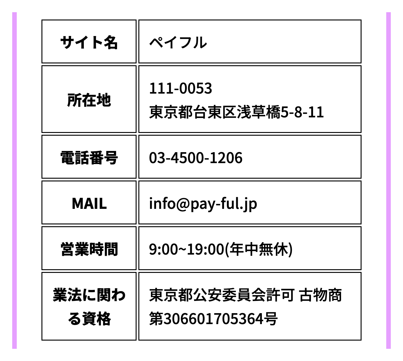 ペイフル公式サイトの会社概要の表