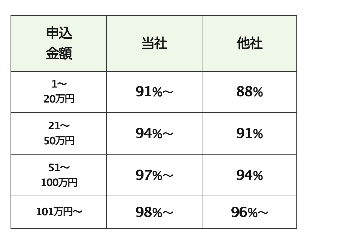 旧公式サイトに表示されていた申込金額ごとの換金率の表
