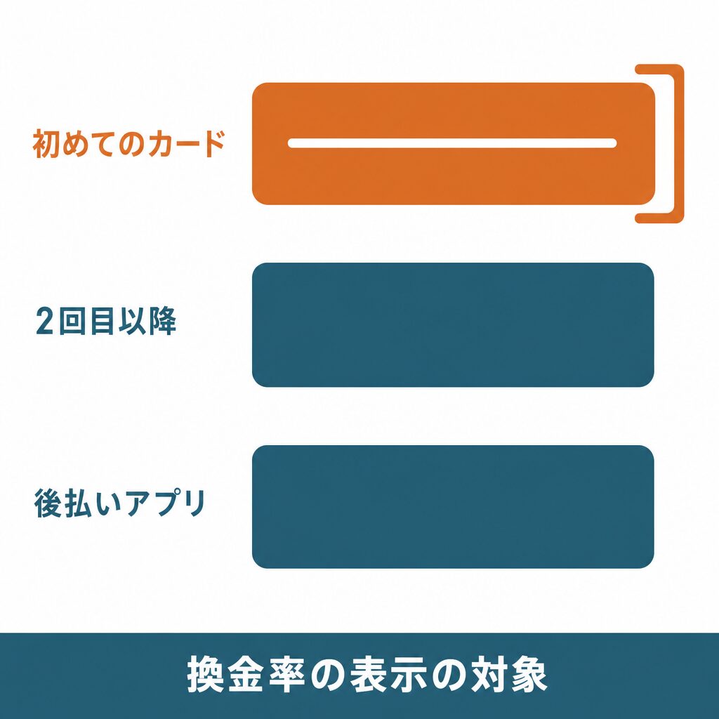 新規82%はクレジットカードの初回だけの表示